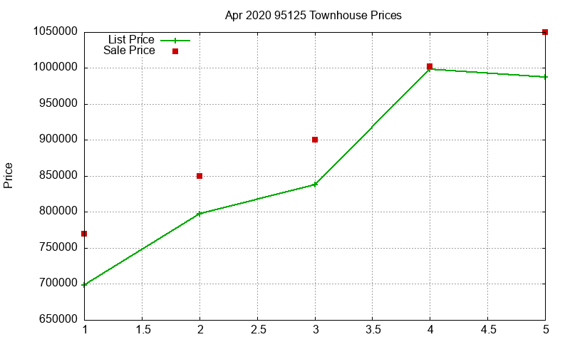 95125 Townhouses Just Sold 2020-04 95125 Townhouses Just Sold 2020-04