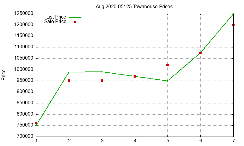 95125 Townhouses Just Sold 2020-08 95125 Townhouses Just Sold 2020-08