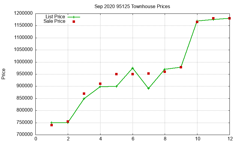 95125 Townhouses Just Sold 2020-09