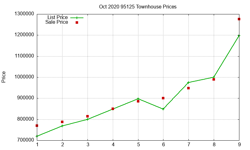 95125 Townhouses Just Sold 2020-10