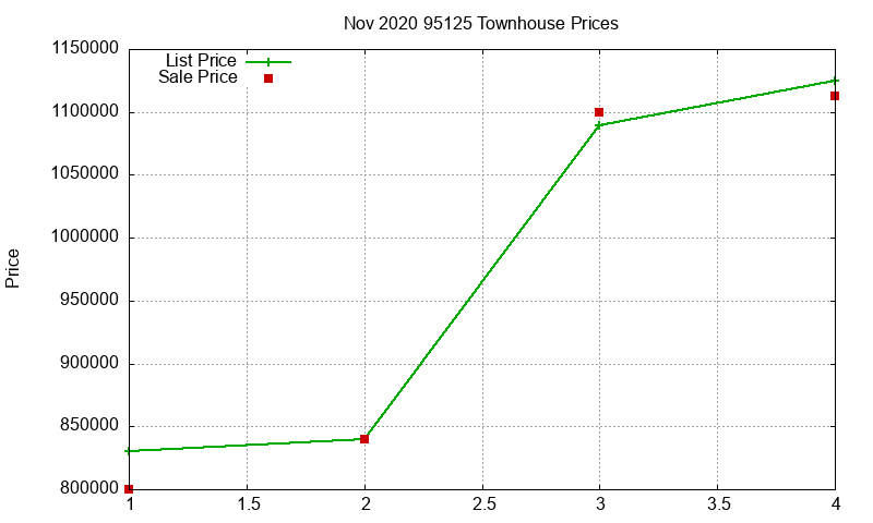 95125 Townhouses Just Sold 2020-11