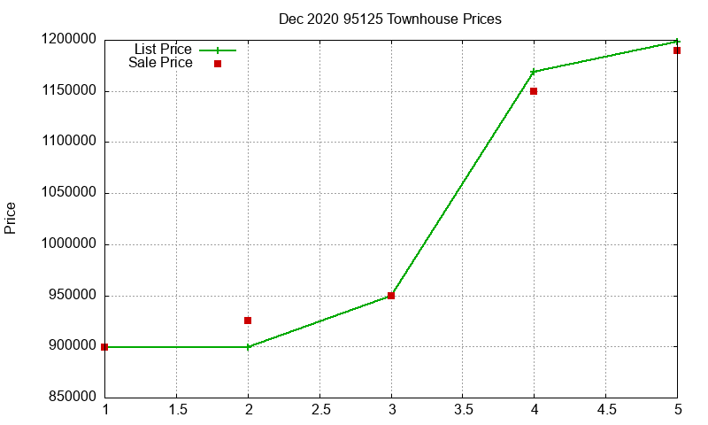 95125 Townhouses Just Sold 2020-12