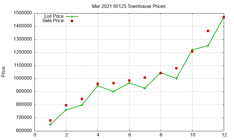 95125 Townhouses Just Sold 2021-03