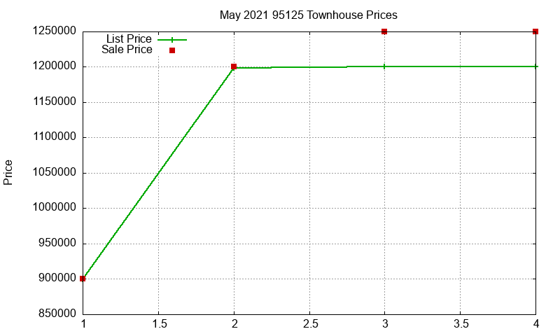 95125 Townhouses Just Sold 2021-05