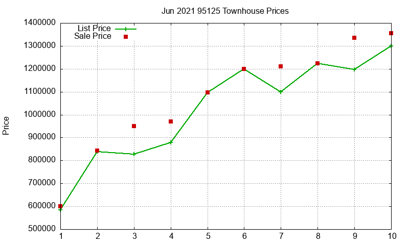95125 Townhouses Just Sold 2021-06 95125 Townhouses Just Sold 2021-06