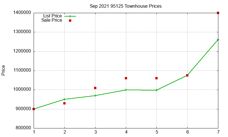 95125 Townhouses Just Sold 2021-09
