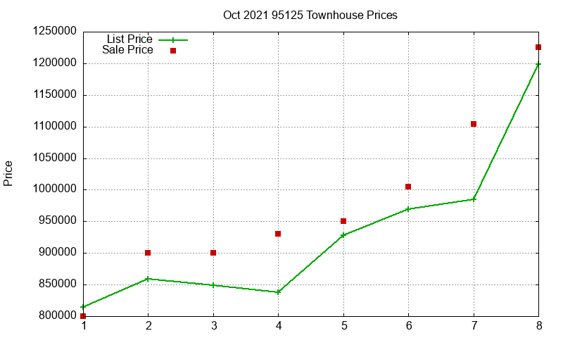 95125 Townhouses Just Sold 2021-10