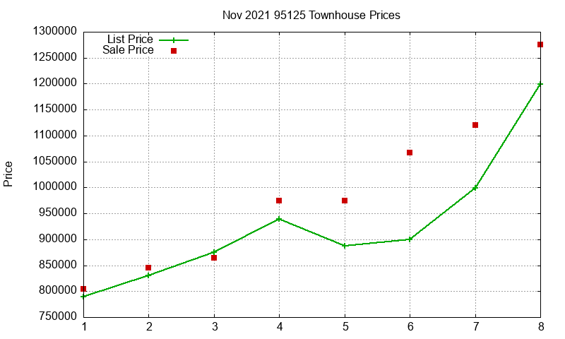 95125 Townhouses Just Sold 2021-11