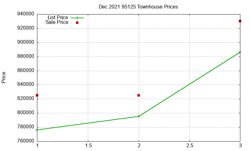 95125 Townhouses Just Sold 2021-12