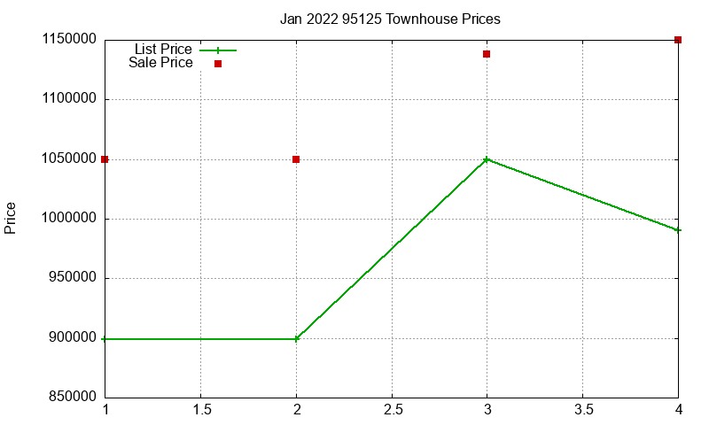 95125 Townhouses Just Sold 2022-01