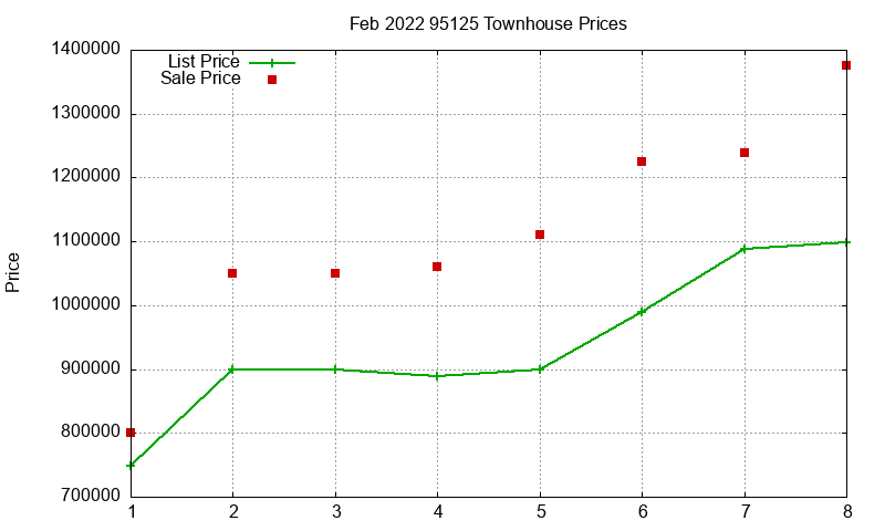 95125 Townhouses Just Sold 2022-02