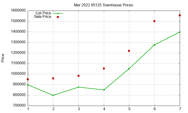 95125 Townhouses Just Sold 2022-03 95125 Townhouses Just Sold 2022-03