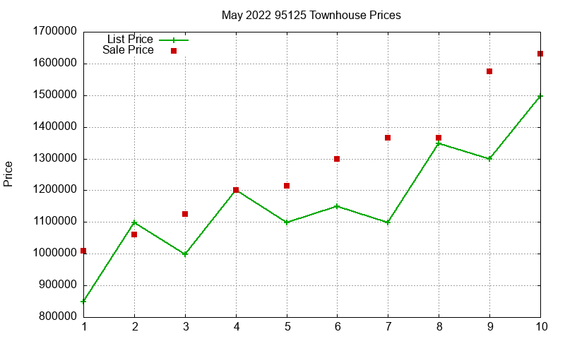 95125 Townhouses Just Sold 2022-05