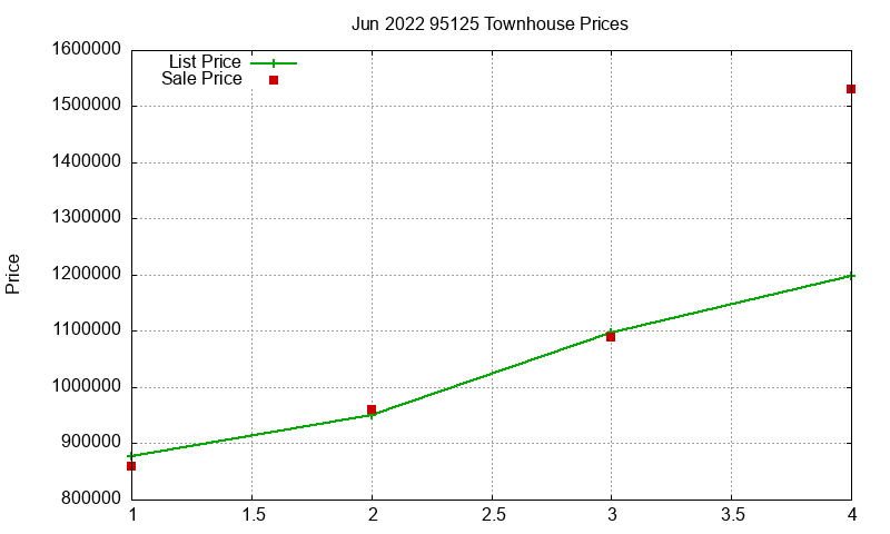 95125 Townhouses Just Sold 2022-06