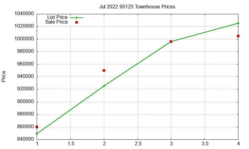 95125 Townhouses Just Sold 2022-07