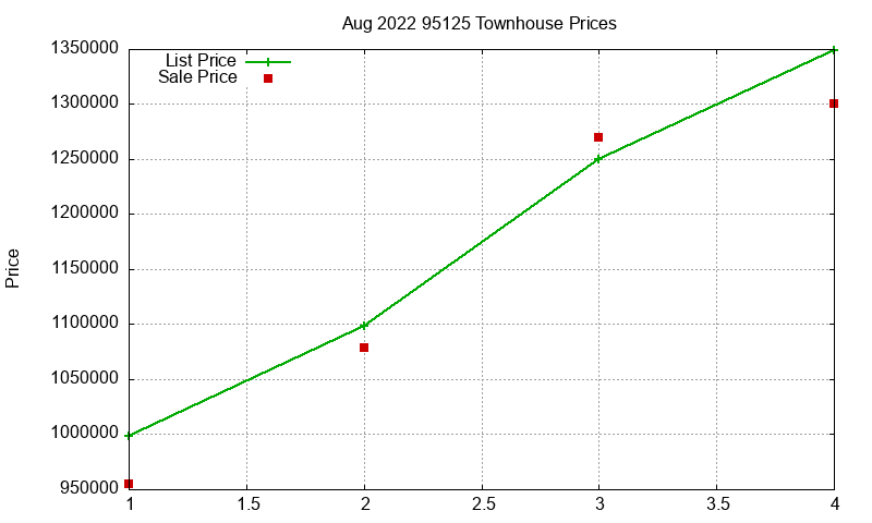 95125 Townhouses Just Sold 2022-08