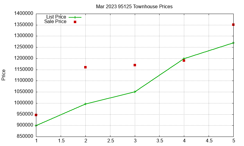 95125 Townhouses Just Sold 2023-03