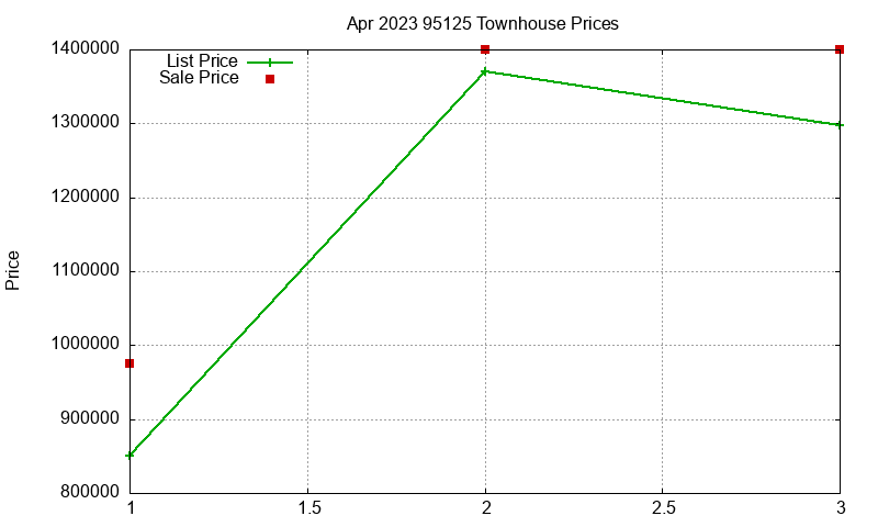 95125 Townhouses Just Sold 2023-04