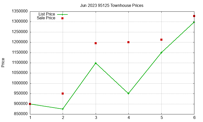95125 Townhouses Just Sold 2023-06 95125 Townhouses Just Sold 2023-06