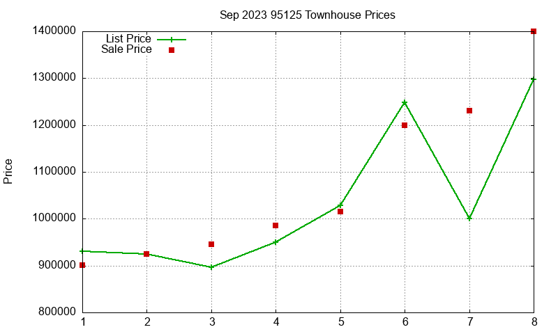 95125 Townhouses Just Sold 2023-09