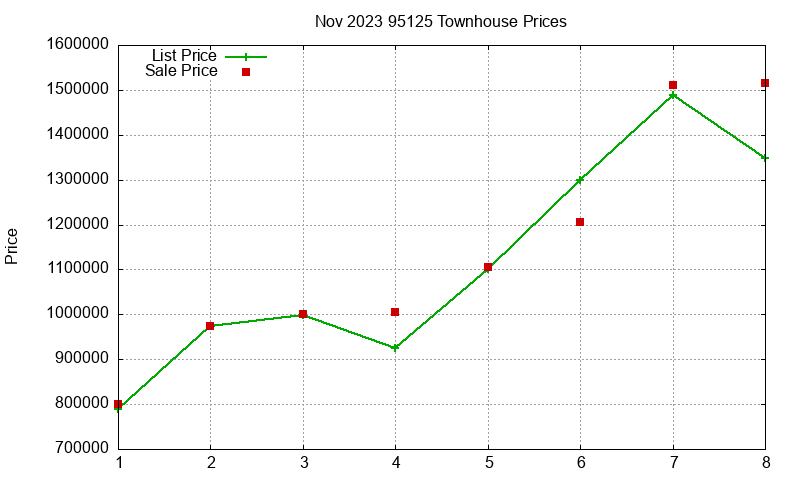 95125 Townhouses Just Sold 2023-11