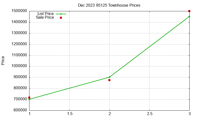 95125 Townhouses Just Sold 2023-12