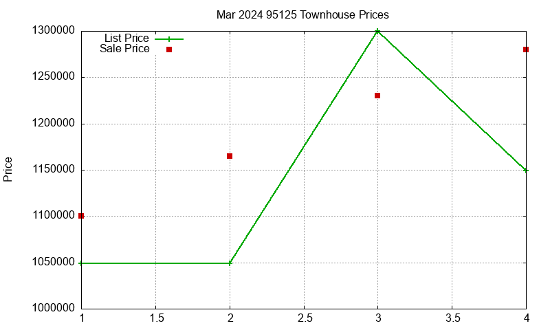95125 Townhouses Just Sold 2024-03