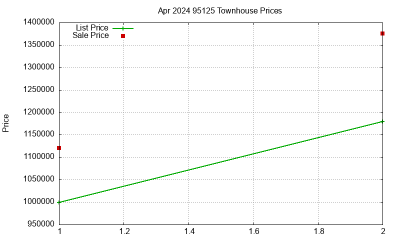 95125 Townhouses Just Sold 2024-04