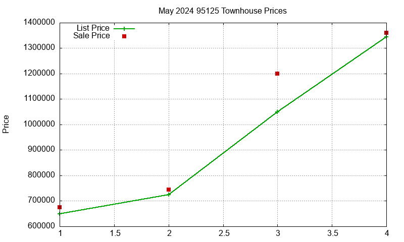 95125 Townhouses Just Sold 2024-05