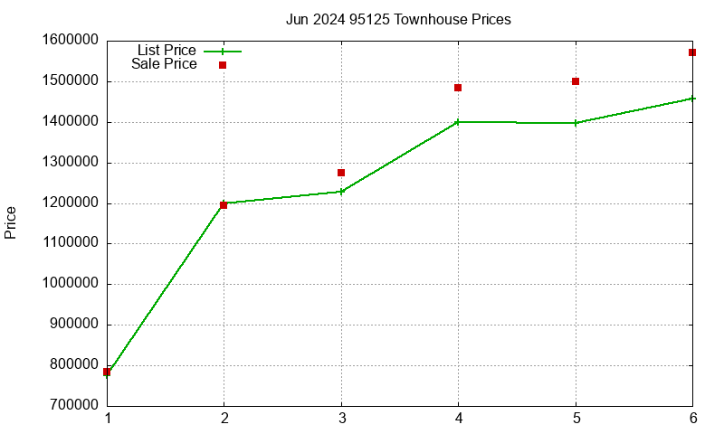 95125 Townhouses Just Sold 2024-06