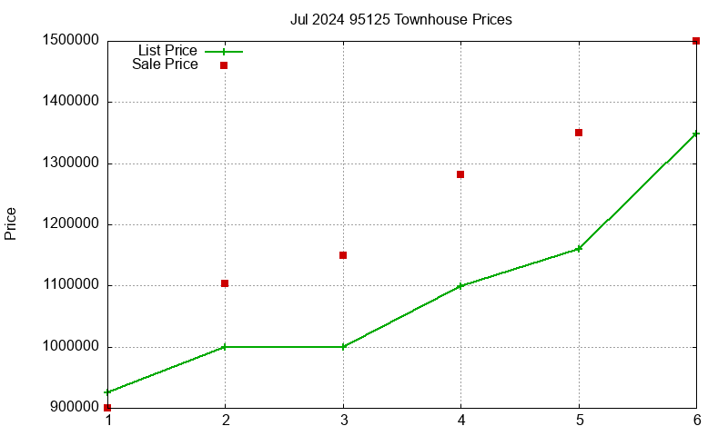 95125 Townhouses Just Sold 2024-07