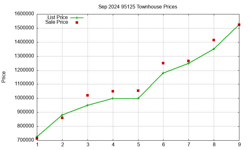 95125 Townhouses Just Sold 2024-09