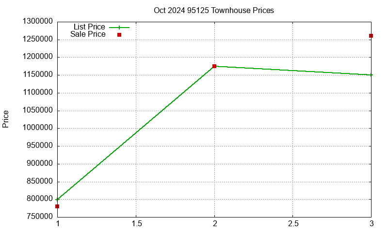 95125 Townhouses Just Sold 2024-10