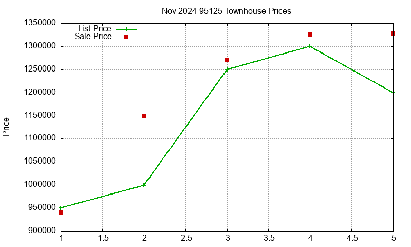 95125 Townhouses Just Sold 2024-11