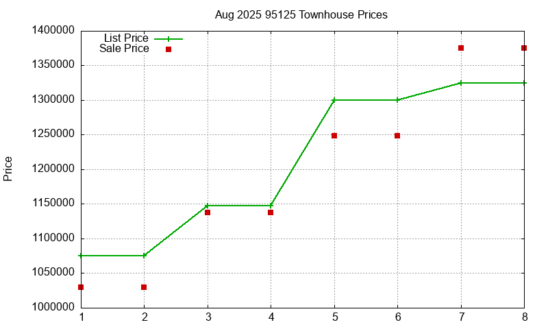 95125 Townhouses Just Sold 2025-08