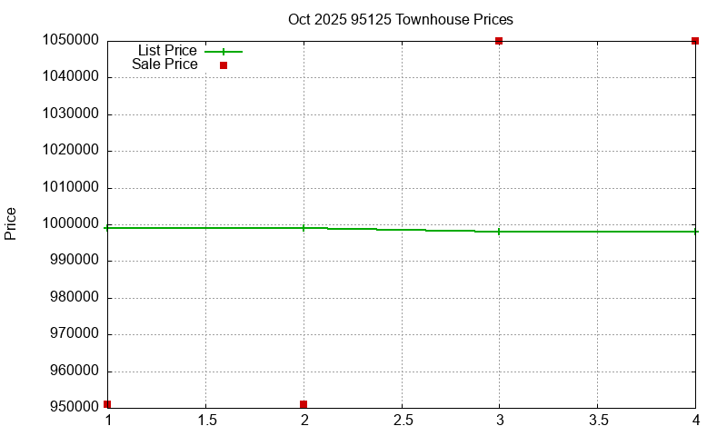 95125 Townhouses Just Sold 2025-10
