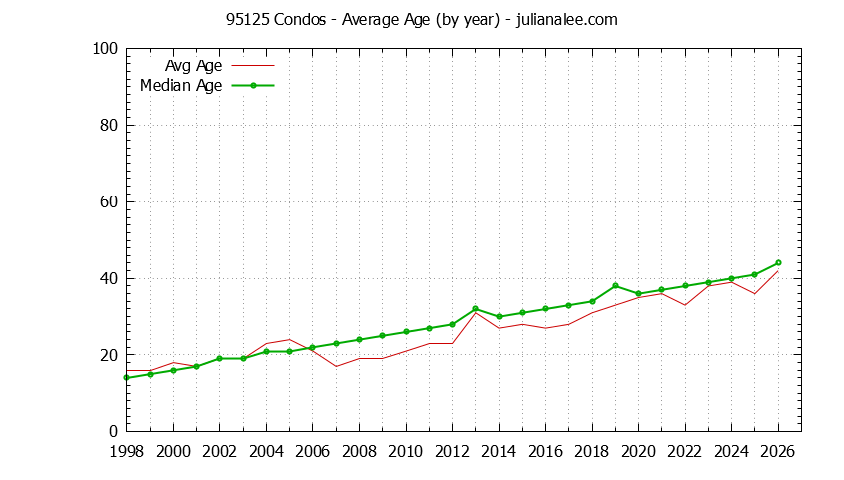 Graph of the Yearly Average Age of 95125 Condos Sold - 95125 Real Estate Trends