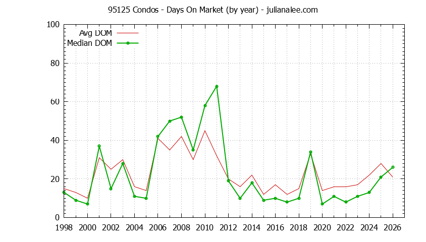 Graph of the Yearly Average Days On Market for 95125 Condos - 95125 Real Estate Trends