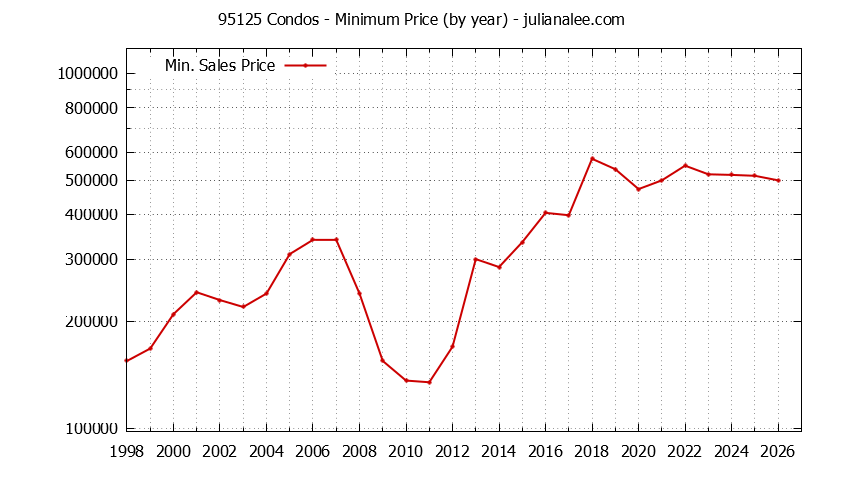 Graph of the Yearly Minimum Price of 95125 Condos - 95125 Real Estate Trends
