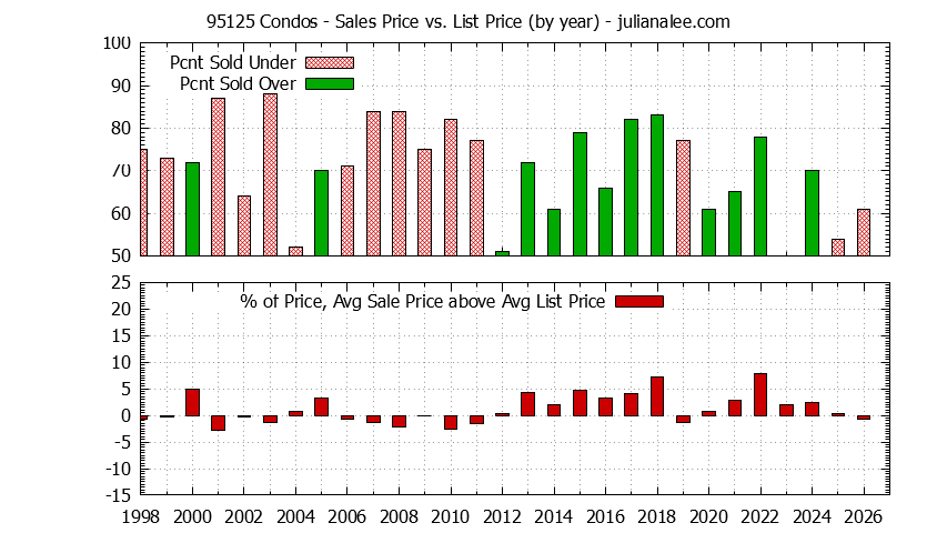 Graph of the Yearly Average Sales Price vs. List Price for 95125 Condos - 95125 Real Estate Trends