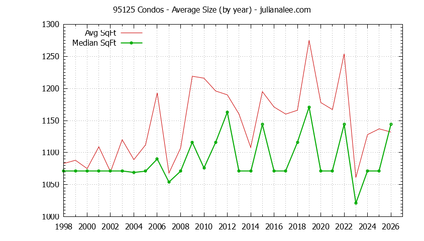 Graph of the Yearly Average Size of 95125 Condos Sold - 95125 Real Estate Trends