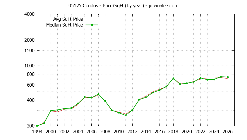 Graph of the Yearly Average Price Per Square Foot for 95125 Condos - 95125 Real Estate Trends