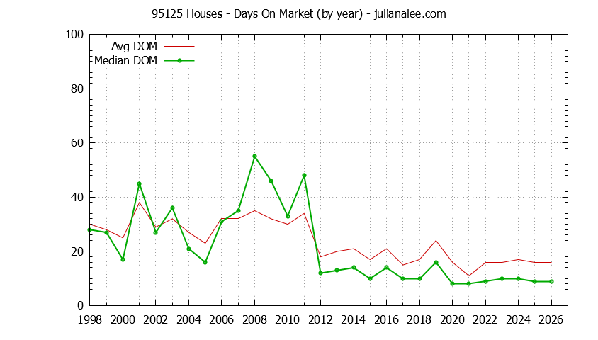 Graph of the Yearly Average Days On Market for 95125 Houses - 95125 Real Estate Trends