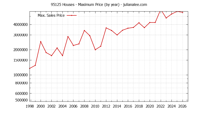 Graph of the Yearly Maximum Price of 95125 Houses - 95125 Real Estate Trends