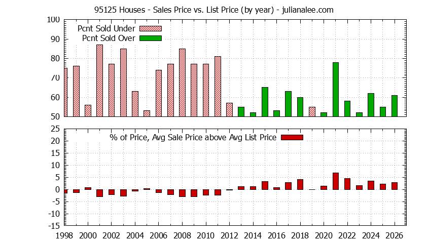 Graph of the Yearly Average Sales Price vs. List Price for 95125 Houses - 95125 Real Estate Trends