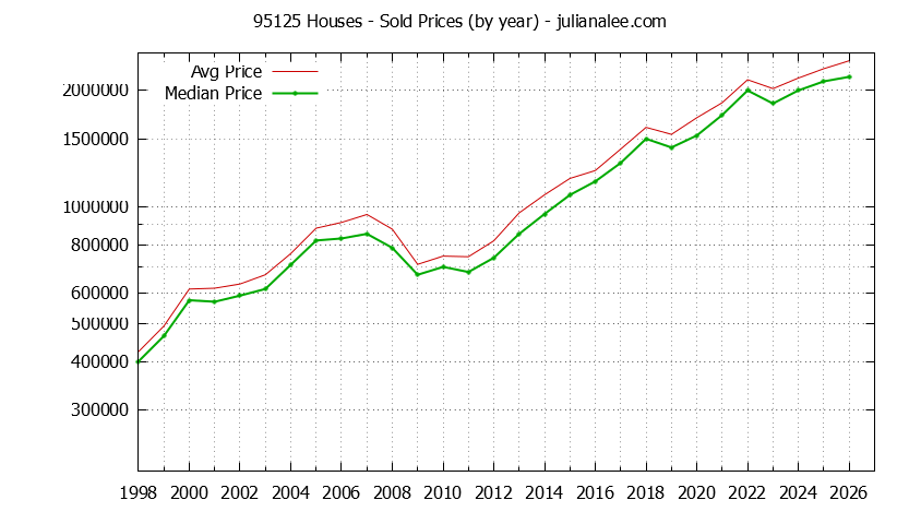Graph of the Yearly Median and Average 95125 Home Prices for Houses - 95125 Real Estate Trends