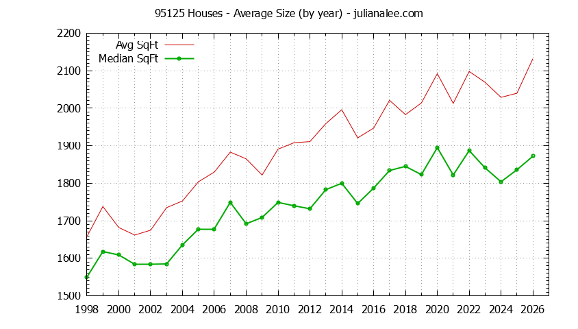 Graph of the Yearly Average Size of 95125 Houses Sold - 95125 Real Estate Trends