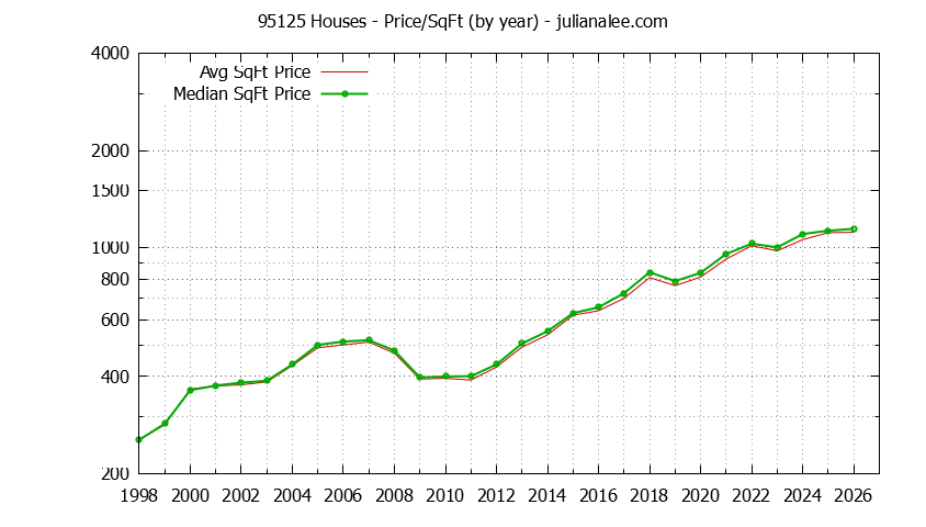 Graph of the Yearly Average Price Per Square Foot for 95125 Houses - 95125 Real Estate Trends