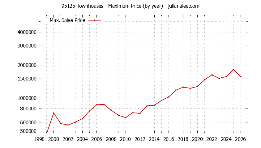 Graph of the Yearly Maximum Price of 95125 Townhouses - 95125 Real Estate Trends