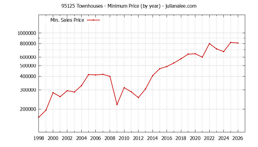Graph of the Yearly Minimum Price of 95125 Townhouses - 95125 Real Estate Trends